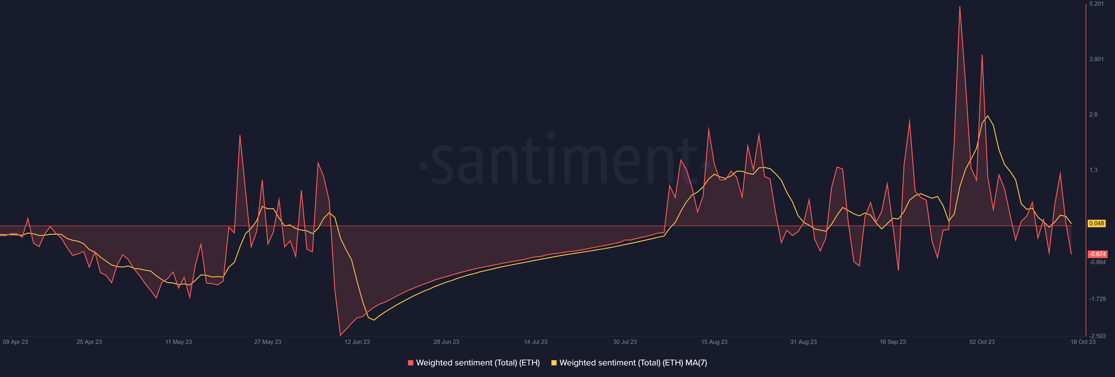 Ethereum weighted sentiment